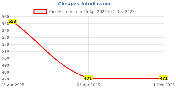 industrybuying.com polygrip POLY-GRIP Classical Section A Wrapped V-Belts A122 polygrip Price History Graph from 25 Apr 2025 to 1 Dec 2025