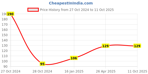 industrybuying.com polygrip POLY-GRIP Classical Section A Wrapped V-Belts A19 polygrip Price History Graph from 27 Oct 2024 to 11 Oct 2025