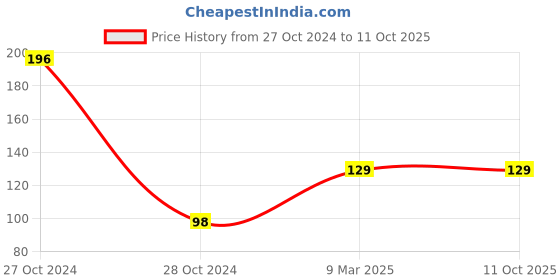 industrybuying.com polygrip POLY-GRIP Classical Section A Wrapped V-Belts A22 polygrip Price History Graph from 27 Oct 2024 to 11 Oct 2025