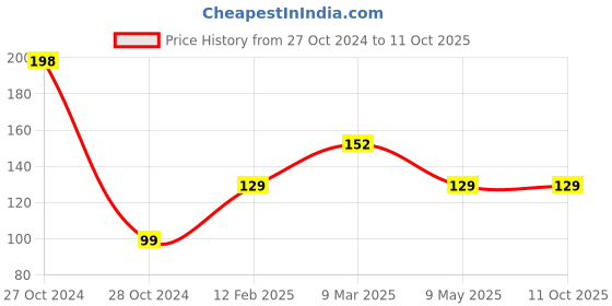 industrybuying.com polygrip POLY-GRIP Classical Section A Wrapped V-Belts A23 polygrip Price History Graph from 27 Oct 2024 to 11 Oct 2025