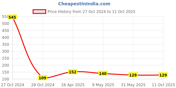 industrybuying.com polygrip POLY-GRIP Classical Section A Wrapped V-Belts A27 polygrip Price History Graph from 27 Oct 2024 to 10 Oct 2025