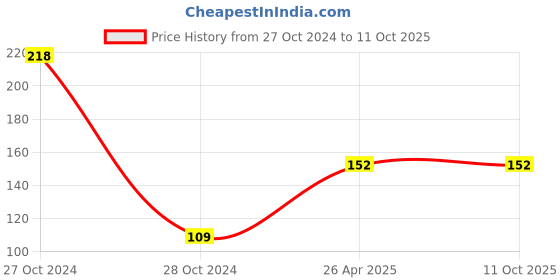 industrybuying.com polygrip POLY-GRIP Classical Section A Wrapped V-Belts A28 polygrip Price History Graph from 27 Oct 2024 to 10 Oct 2025