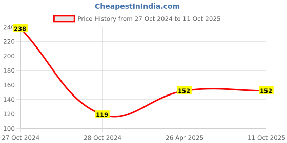 industrybuying.com polygrip POLY-GRIP Classical Section A Wrapped V-Belts A29 polygrip Price History Graph from 27 Oct 2024 to 11 Oct 2025