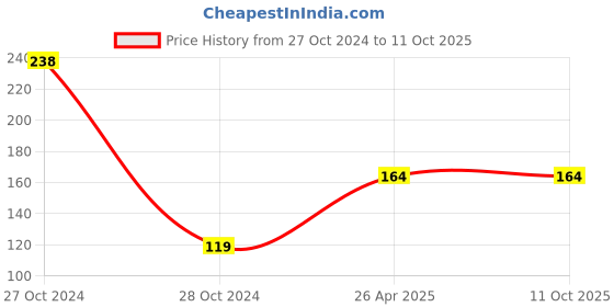 industrybuying.com polygrip POLY-GRIP Classical Section A Wrapped V-Belts A31 polygrip Price History Graph from 27 Oct 2024 to 10 Oct 2025