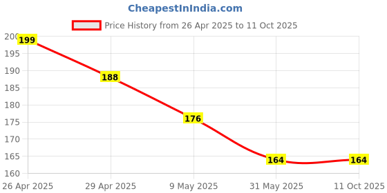 industrybuying.com polygrip POLY-GRIP Classical Section A Wrapped V-Belts A38 polygrip Price History Graph from 26 Apr 2025 to 10 Oct 2025