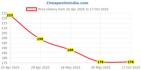 industrybuying.com polygrip POLY-GRIP Classical Section A Wrapped V-Belts A43 polygrip Price History Graph from 25 Apr 2025 to 16 Oct 2025