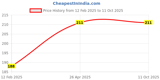 industrybuying.com polygrip POLY-GRIP Classical Section A Wrapped V-Belts A45 polygrip Price History Graph from 12 Feb 2025 to 11 Oct 2025
