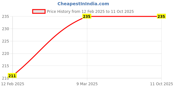 industrybuying.com polygrip POLY-GRIP Classical Section A Wrapped V-Belts A57 polygrip Price History Graph from 12 Feb 2025 to 10 Oct 2025