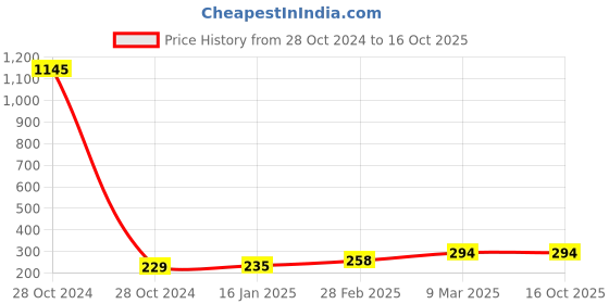 industrybuying.com polygrip POLY-GRIP Classical Section A Wrapped V-Belts A84 polygrip Price History Graph from 28 Oct 2024 to 16 Oct 2025