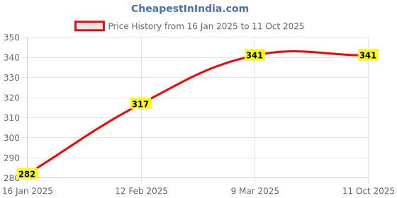 industrybuying.com polygrip POLY-GRIP Classical Section A Wrapped V-Belts A88 polygrip Price History Graph from 16 Jan 2025 to 11 Oct 2025
