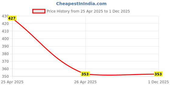 industrybuying.com polygrip POLY-GRIP Classical Section A Wrapped V-Belts A91 polygrip Price History Graph from 25 Apr 2025 to 1 Dec 2025
