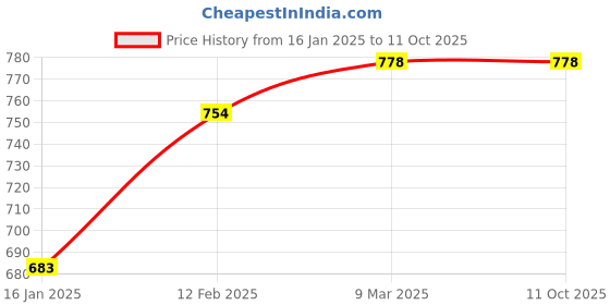 industrybuying.com polygrip POLY-GRIP Classical Section B Wrapped V-Belts B140 polygrip Price History Graph from 16 Jan 2025 to 10 Oct 2025