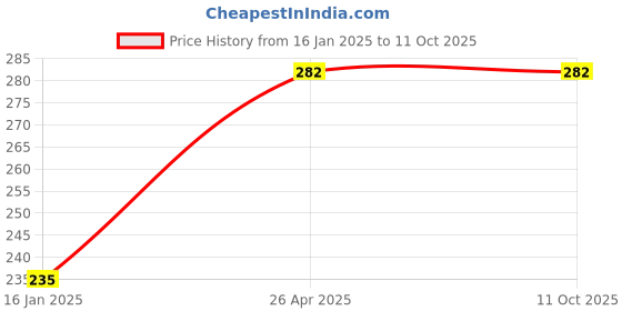 industrybuying.com polygrip POLY-GRIP Classical Section B Wrapped V-Belts B47 polygrip Price History Graph from 16 Jan 2025 to 11 Oct 2025