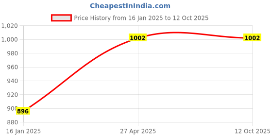 industrybuying.com polygrip POLY-GRIP Classical Section C Wrapped V-Belts C128 polygrip Price History Graph from 16 Jan 2025 to 11 Oct 2025