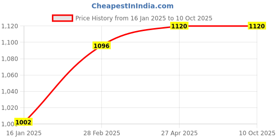 industrybuying.com polygrip POLY-GRIP Classical Section C Wrapped V-Belts C140 polygrip Price History Graph from 16 Jan 2025 to 10 Oct 2025