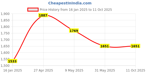 industrybuying.com polygrip POLY-GRIP Classical Section C Wrapped V-Belts C200 polygrip Price History Graph from 16 Jan 2025 to 10 Oct 2025