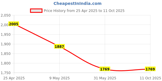 industrybuying.com polygrip POLY-GRIP Classical Section C Wrapped V-Belts C220 polygrip Price History Graph from 25 Apr 2025 to 10 Oct 2025