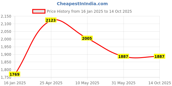 industrybuying.com polygrip POLY-GRIP Classical Section C Wrapped V-Belts C240 polygrip Price History Graph from 16 Jan 2025 to 11 Oct 2025