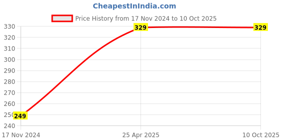 industrybuying.com polygrip POLY-GRIP SPA1180 Wedge Section SPA Wrapped V Belt polygrip Price History Graph from 17 Nov 2024 to 9 Oct 2025