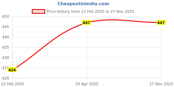 industrybuying.com polygrip POLY-GRIP SPB1410 Wedge Section SPB Wrapped V Belt polygrip Price History Graph from 12 Feb 2025 to 26 Nov 2025