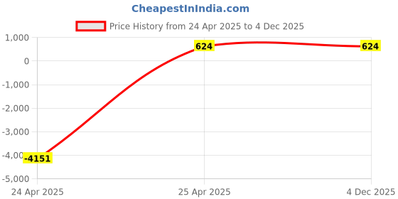 industrybuying.com polygrip POLY-GRIP SPB2060 Wedge Section SPB Wrapped V Belt polygrip Price History Graph from 24 Apr 2025 to 4 Dec 2025