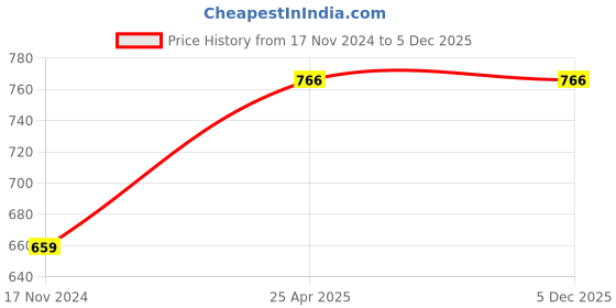 industrybuying.com polygrip POLY-GRIP SPB2500 Wedge Section SPB Wrapped V Belt polygrip Price History Graph from 17 Nov 2024 to 5 Dec 2025