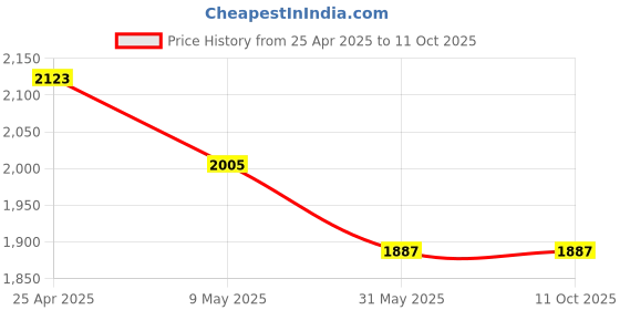 industrybuying.com polygrip POLY-GRIP SPC3600 Wedge Section SPC Wrapped V Belt polygrip Price History Graph from 25 Apr 2025 to 10 Oct 2025