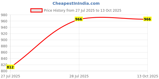 industrybuying.com Polycab 0.5 Sq.mm 1 Core FRLS Industrial Flexible Cable Red (100 m) polycab Price History Graph from 27 Jul 2025 to 12 Oct 2025
