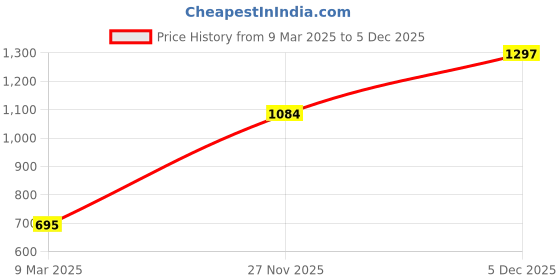 industrybuying.com Polycab 0.5 Sq.mm 10 Triad Individual and Overall Shielded Armoured Instrumentation Cable polycab Price History Graph from 9 Mar 2025 to 5 Dec 2025