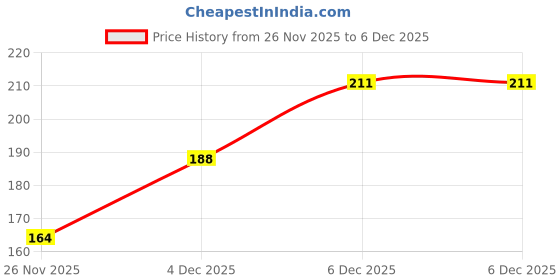 industrybuying.com Polycab 0.5 Sq.mm 2 Pair PVC ST1 Sheathed 20 AWG Armoured RS 485 Cable polycab Price History Graph from 26 Nov 2025 to 4 Dec 2025