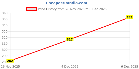 industrybuying.com Polycab 0.5 Sq.mm 20 Pair Jelly Filled Armoured Telephone Cable polycab Price History Graph from 26 Nov 2025 to 4 Dec 2025