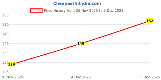 industrybuying.com Polycab 0.52 Sq.mm 1 Pair LSZH Sheathed 20 AWG Armoured RS 485 Cable polycab Price History Graph from 26 Nov 2025 to 5 Dec 2025