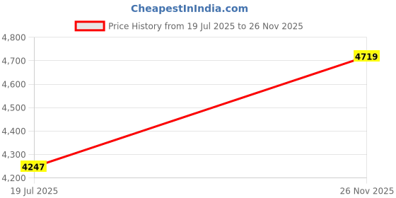 industrybuying.com Polycab 0.75 Sq.mm 1 Core Flame Retardant Low Smoke Halogen (FRLS-H) Cable Red (300 m) polycab Price History Graph from 19 Jul 2025 to 26 Nov 2025