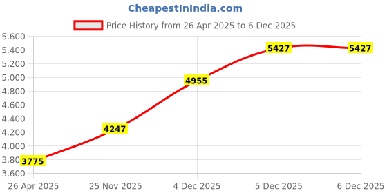 industrybuying.com Polycab 0.75 Sq.mm 1 Core FRLF House Cable Red (300 m) polycab Price History Graph from 26 Apr 2025 to 6 Dec 2025