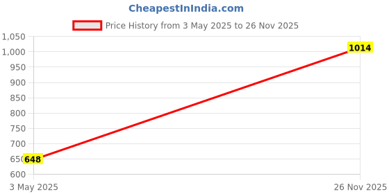 industrybuying.com Polycab 0.75 Sq.mm 14 Pair Overall Shielded Armoured Instrumentation Cable polycab Price History Graph from 3 May 2025 to 26 Nov 2025