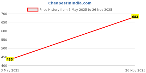 industrybuying.com Polycab 0.75 Sq.mm 5 Triad Overall Shielded Armoured Instrumentation Cable polycab Price History Graph from 3 May 2025 to 26 Nov 2025