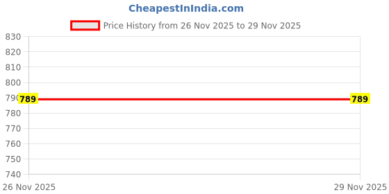 industrybuying.com Polycab 1 Sq.mm 8 Pair Overall Shielded Armoured Instrumentation Cable polycab Price History Graph from 26 Nov 2025 to 29 Nov 2025