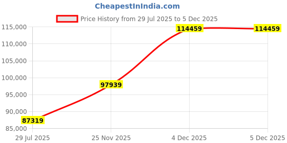 industrybuying.com Polycab 10 Sq.mm 5 Core FRLS Industrial Flexible Cable Black (100 m) polycab Price History Graph from 29 Jul 2025 to 5 Dec 2025
