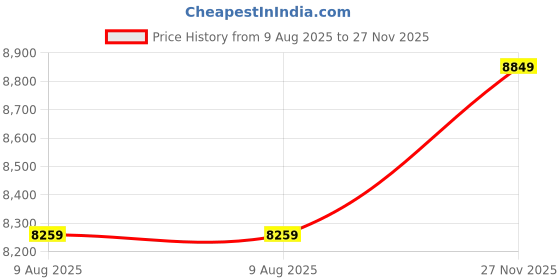 industrybuying.com Polycab 1.5 Sq.mm 1 Core Flame Retardant Low Smoke Halogen (FRLS-H) Cable Red (300 m) polycab Price History Graph from 9 Aug 2025 to 27 Nov 2025