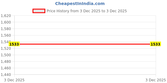 industrybuying.com Polycab 1.5 Sq.mm 24 Core Overall Shielded Armoured Instrumentation Cable polycab Price History Graph from 30 Apr 2025 to 3 Dec 2025