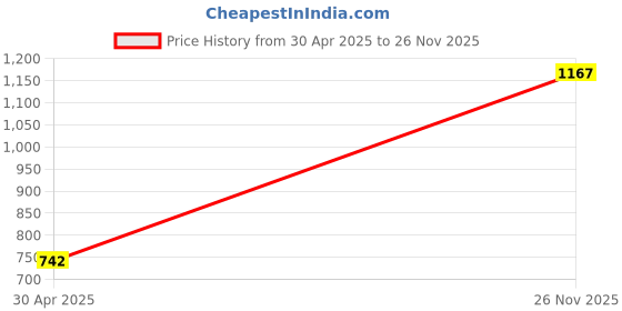 industrybuying.com Polycab 1.5 Sq.mm 6 Triad Overall Shielded Armoured Instrumentation Cable polycab Price History Graph from 30 Apr 2025 to 26 Nov 2025