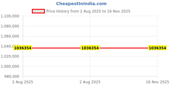 industrybuying.com Polycab 150 Sq.mm 4 Core FRLS Industrial Flexible Cable Black (100 m) polycab Price History Graph from 2 Aug 2025 to 16 Nov 2025