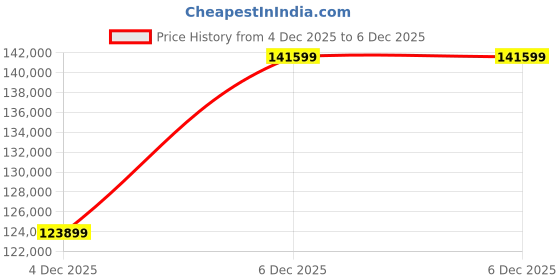 industrybuying.com Polycab 16 Sq.mm 4 Core Heavy Duty Industrial Flexible Cable Black (100 m) polycab Price History Graph from 29 Jul 2025 to 4 Dec 2025