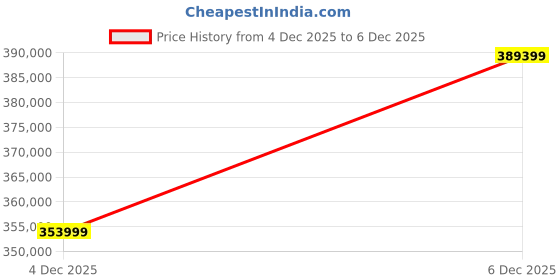 industrybuying.com Polycab 185 Sq.mm 1 Core FR Industrial Flexible Cable Black (100 m) polycab Price History Graph from 4 Dec 2025 to 6 Dec 2025