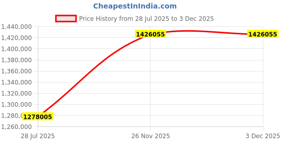 industrybuying.com Polycab 185 Sq.mm 4 Core FRLS Industrial Flexible Cable Black (100 m) polycab Price History Graph from 28 Jul 2025 to 2 Dec 2025