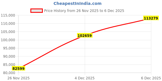 industrybuying.com Polycab 24 Core 1.5 Sq.mm PVC Outer Sheath Building Management System Cable (100 m) polycab Price History Graph from 26 Nov 2025 to 4 Dec 2025