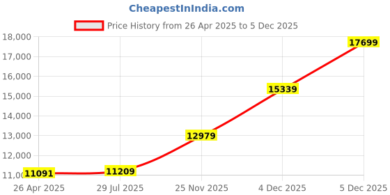 industrybuying.com Polycab 2.5 Sq.mm 1 Core FRLF House Cable Blue (300 m) polycab Price History Graph from 26 Apr 2025 to 5 Dec 2025
