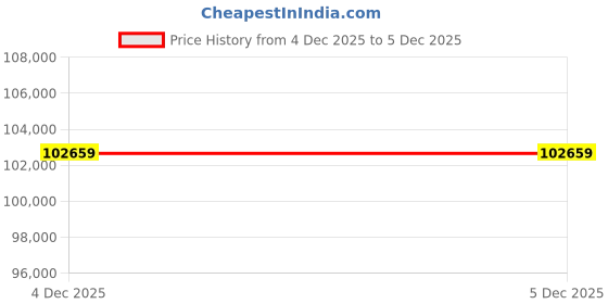 industrybuying.com Polycab 25 Sq.mm 2 Core Heavy Duty Industrial Flexible Cable Black (100 m) polycab Price History Graph from 4 Dec 2025 to 5 Dec 2025