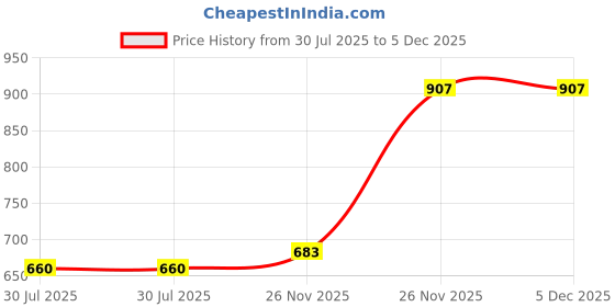 industrybuying.com Polycab 300 sq.mm 1 Core 1.9 kV/3.3 kV Sector Shaped Aluminium Conductor Armoured Power Cable for Solar (Length of 1 m) polycab Price History Graph from 30 Jul 2025 to 5 Dec 2025