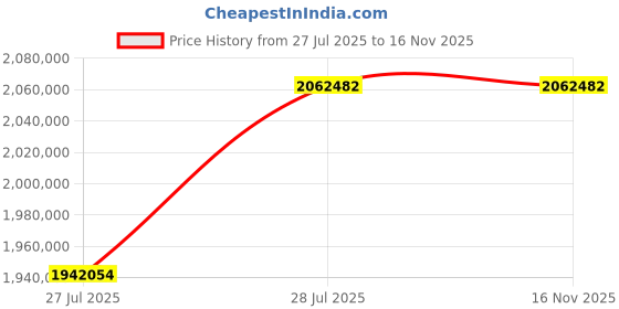 industrybuying.com Polycab 300 Sq.mm 4 Core FRLS Industrial Flexible Cable Black (100 m) polycab Price History Graph from 27 Jul 2025 to 16 Nov 2025